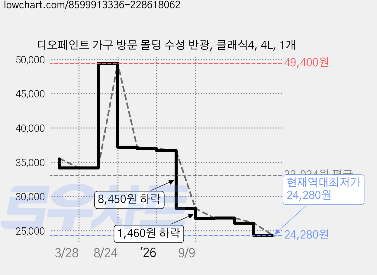 디오페인트 가구 방문 몰딩 수성 반광, 클래식4, 4L, 1개 가격 변동 차트, 현재가 24,280원, 역대최저가
