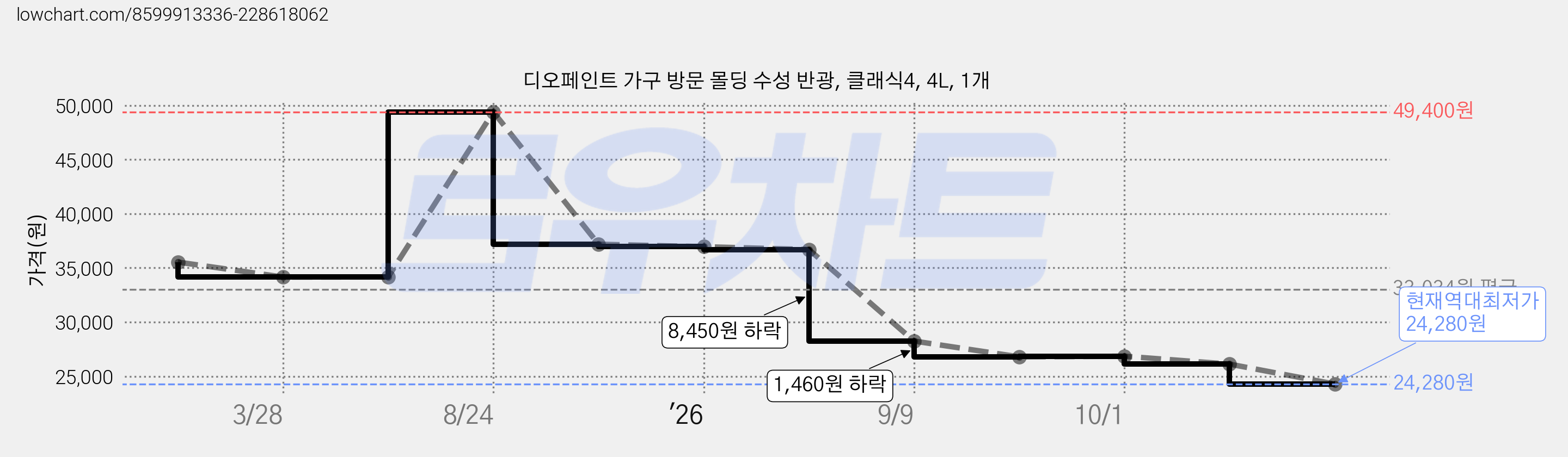 디오페인트 가구 방문 몰딩 수성 반광, 클래식4, 4L, 1개 가격 변동 차트, 현재가 24,280원, 역대최저가