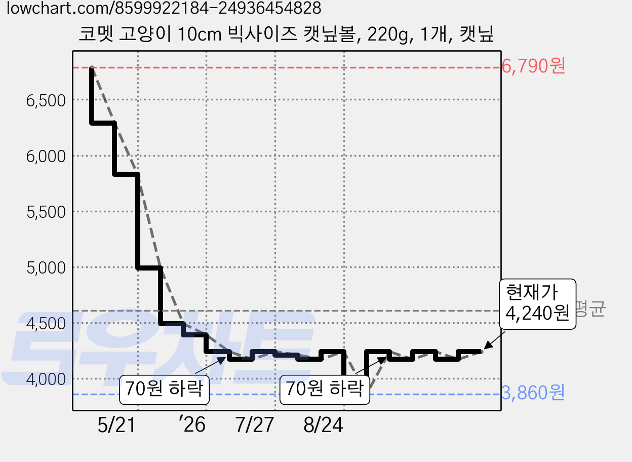 코멧 고양이 10cm 빅사이즈 캣닢볼, 220g, 1개, 캣닢 가격 변동 차트, 현재가 4,240원, 관측 최저가 3,860원