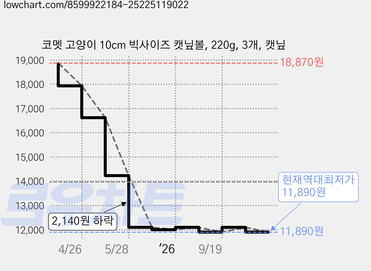 코멧 고양이 10cm 빅사이즈 캣닢볼, 220g, 3개, 캣닢 가격 변동 차트, 현재가 11,890원, 역대최저가