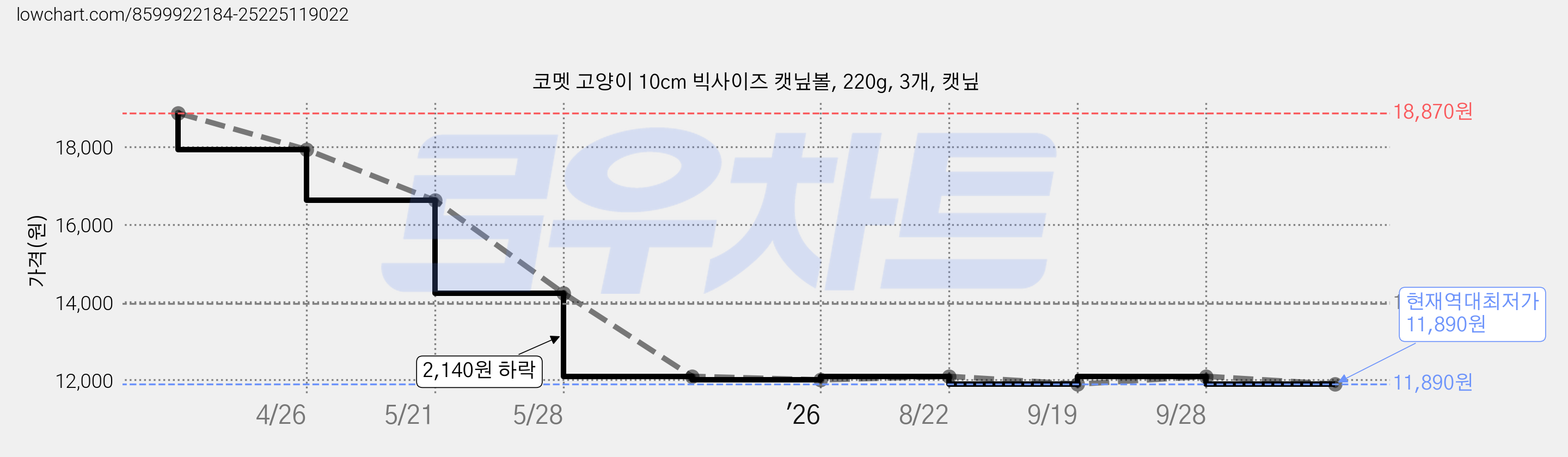 코멧 고양이 10cm 빅사이즈 캣닢볼, 220g, 3개, 캣닢 가격 변동 차트, 현재가 11,890원, 역대최저가