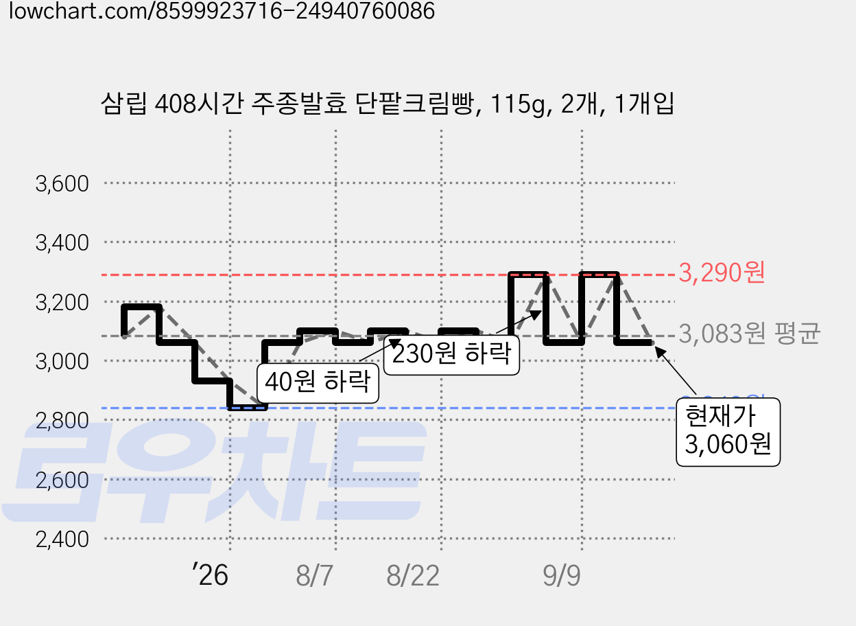 삼립 408시간 주종발효 단팥크림빵, 115g, 2개, 1개입 가격 변동 차트, 현재가 3,060원, 관측 최저가 2,840원