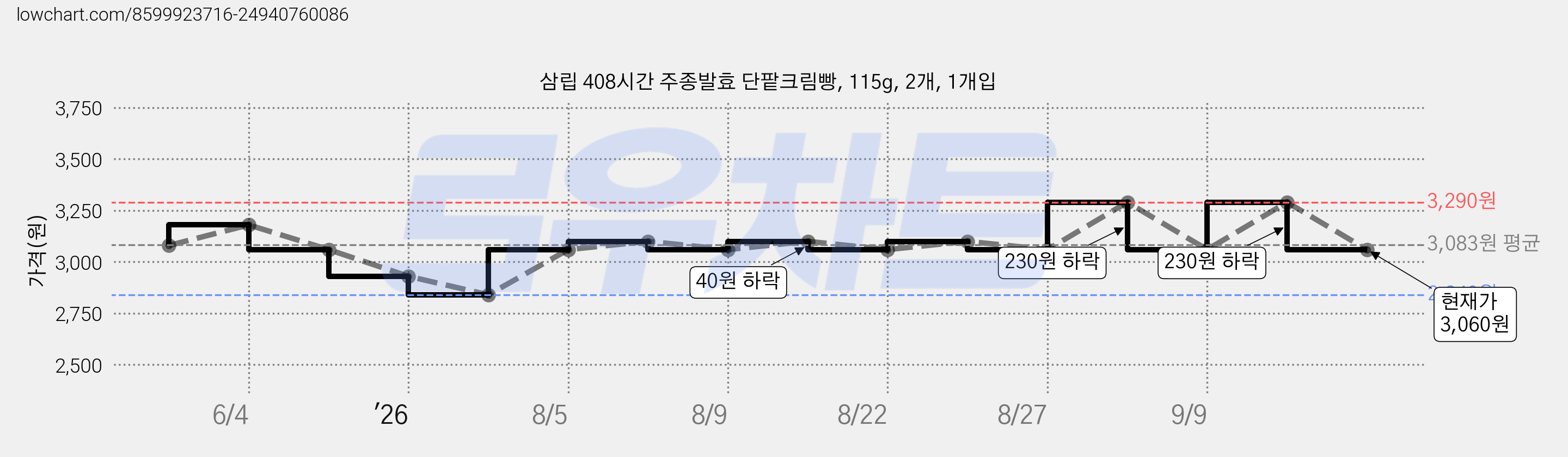 삼립 408시간 주종발효 단팥크림빵, 115g, 2개, 1개입 가격 변동 차트, 현재가 3,060원, 관측 최저가 2,840원