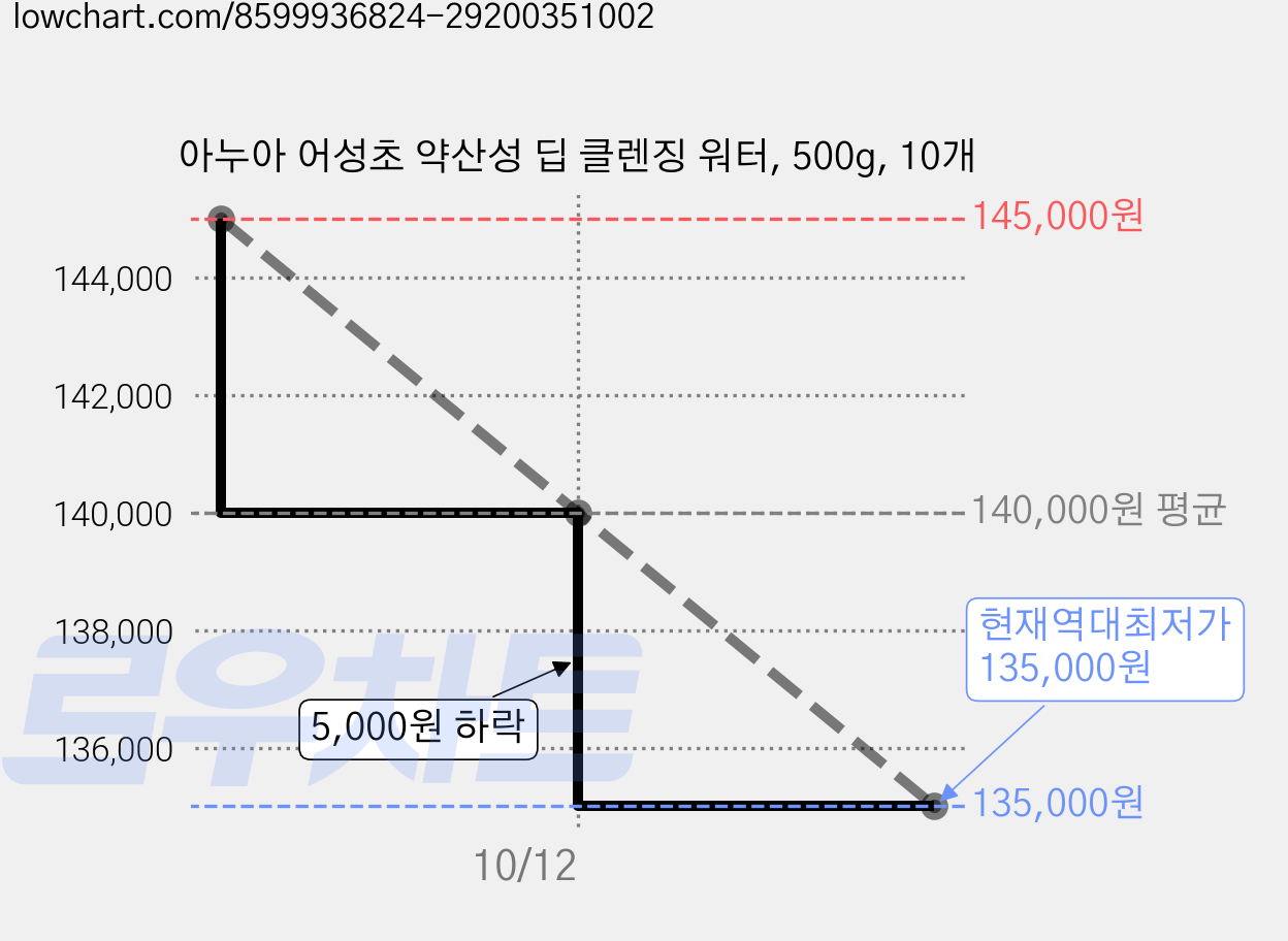 아누아 어성초 약산성 딥 클렌징 워터, 500g, 10개 가격 변동 차트, 현재가 135,000원, 역대최저가