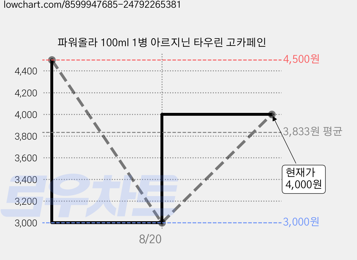 파워올라 100ml 1병 아르지닌 타우린 고카페인 가격 변동 차트, 현재가 4,000원, 관측 최저가 3,000원