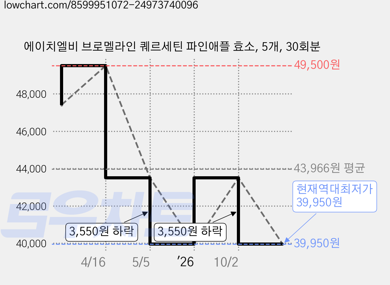 에이치엘비 브로멜라인 퀘르세틴 파인애플 효소, 5개, 30회분 가격 변동 차트, 현재가 39,950원, 역대최저가