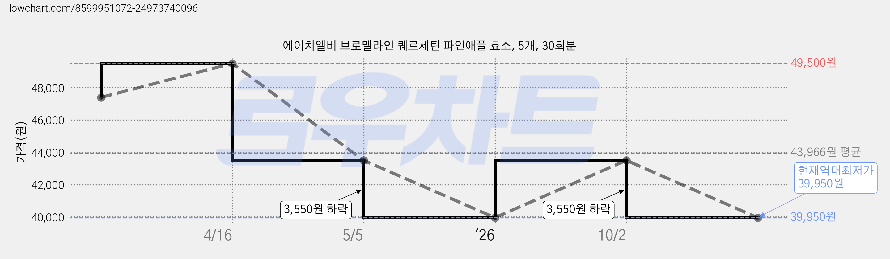 에이치엘비 브로멜라인 퀘르세틴 파인애플 효소, 5개, 30회분 가격 변동 차트, 현재가 39,950원, 역대최저가