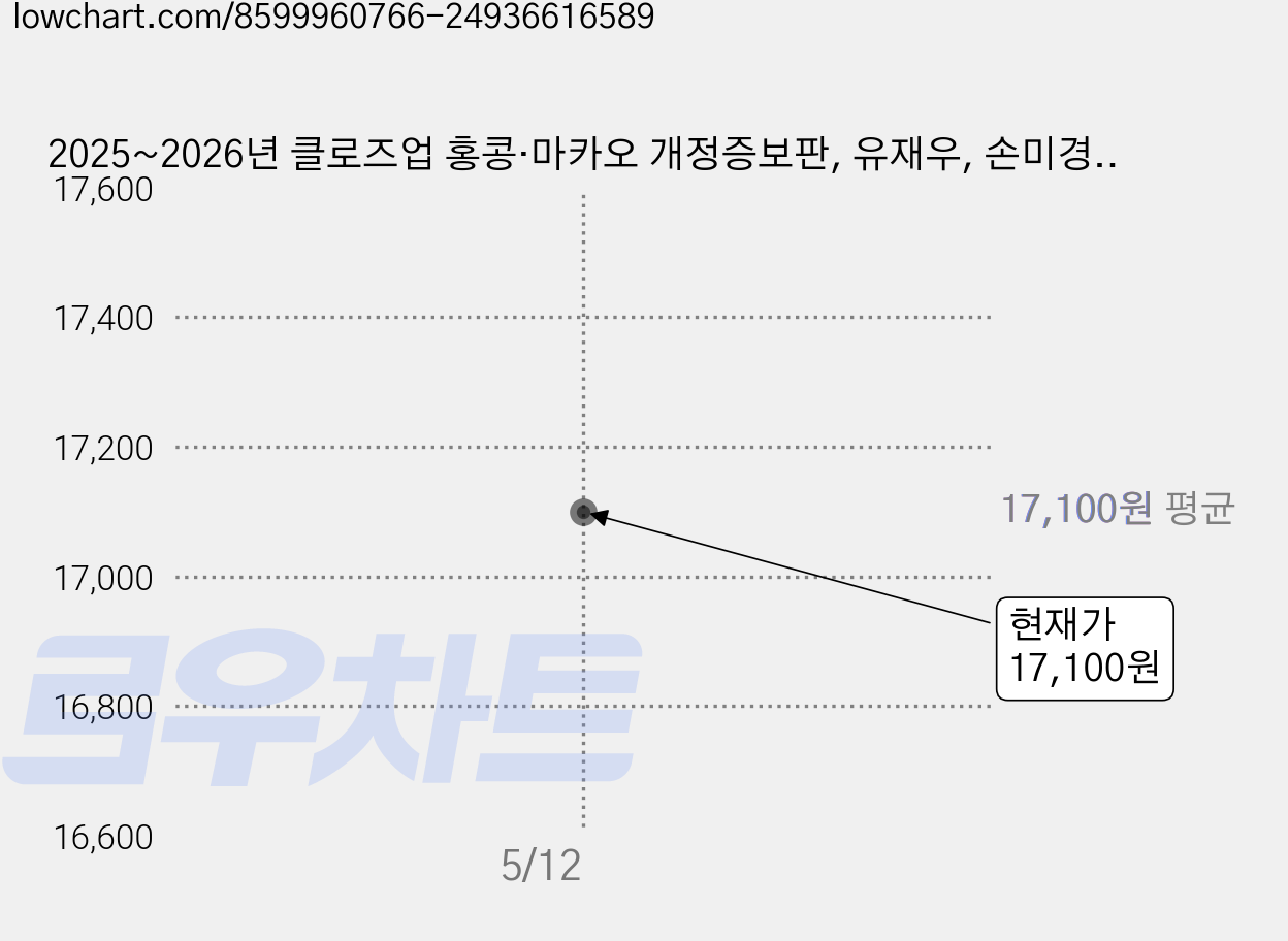 2025~2026년 클로즈업 홍콩·마카오 개정증보판, 유재우, 손미경, 김형일, 에디터 가격 변동 차트, 현재가 17,100원