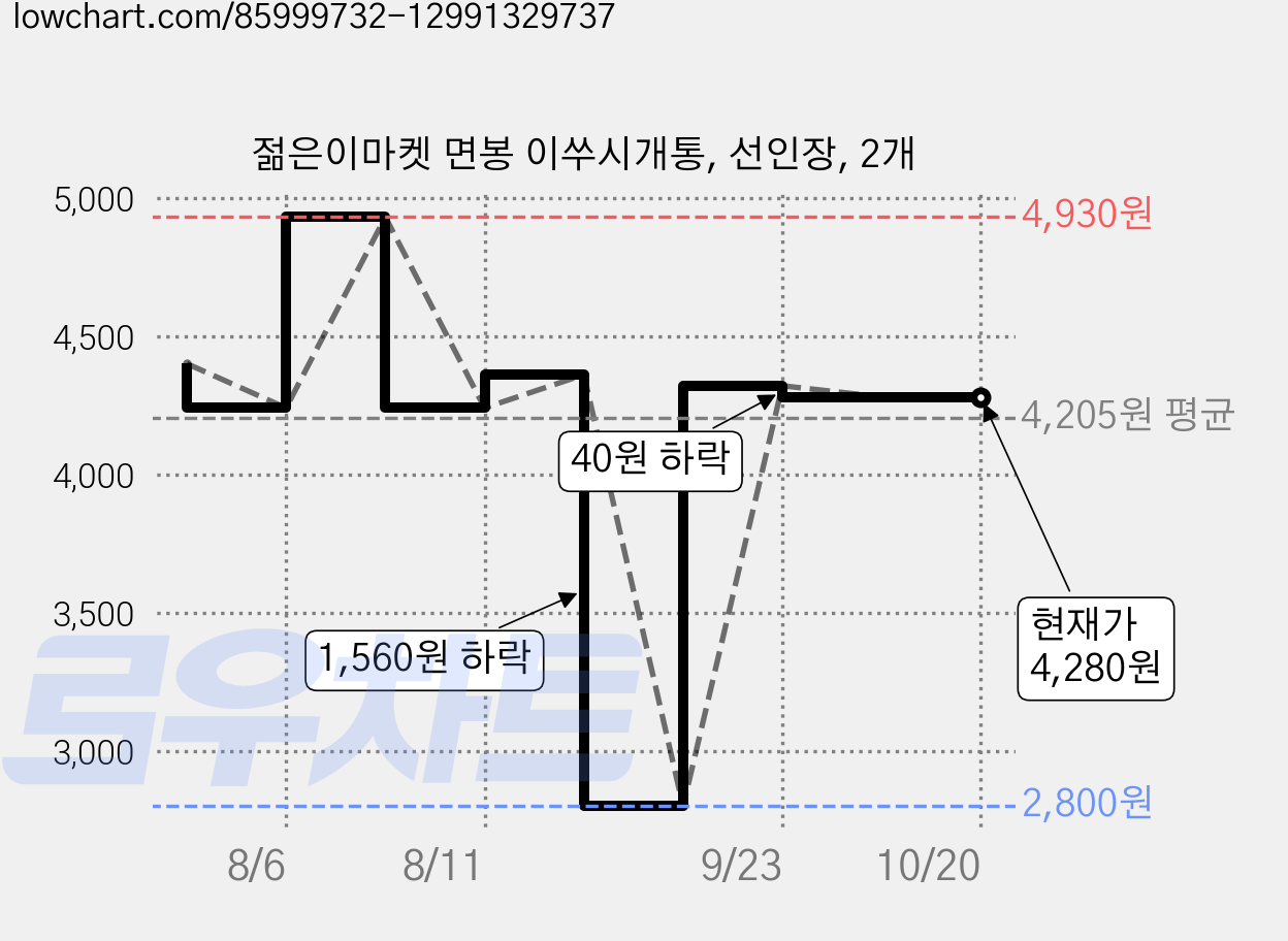 젊은이마켓 면봉 이쑤시개통, 선인장, 2개 가격 변동 차트, 현재가 4,280원, 관측 최저가 2,800원