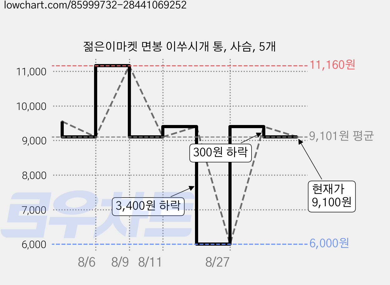 젊은이마켓 면봉 이쑤시개 통, 사슴, 5개 가격 변동 차트, 현재가 9,100원, 관측 최저가 6,000원