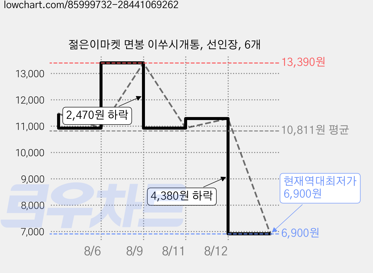 젊은이마켓 면봉 이쑤시개통, 선인장, 6개 가격 변동 차트, 현재가 6,900원, 역대최저가