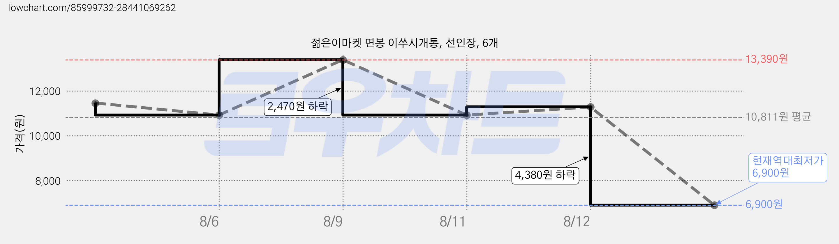 젊은이마켓 면봉 이쑤시개통, 선인장, 6개 가격 변동 차트, 현재가 6,900원, 역대최저가