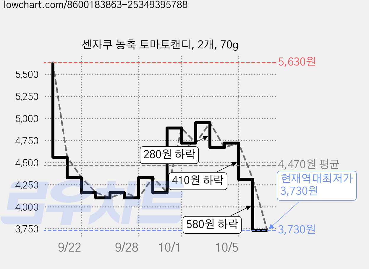 센자쿠 농축 토마토캔디, 2개, 70g 가격 변동 차트, 현재가 3,730원, 역대최저가