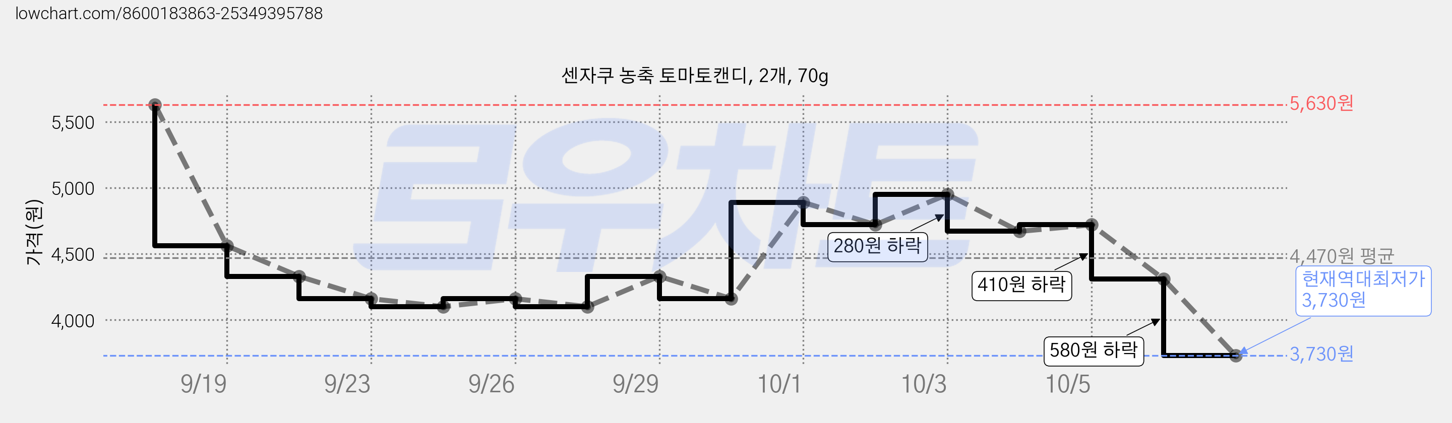 센자쿠 농축 토마토캔디, 2개, 70g 가격 변동 차트, 현재가 3,730원, 역대최저가