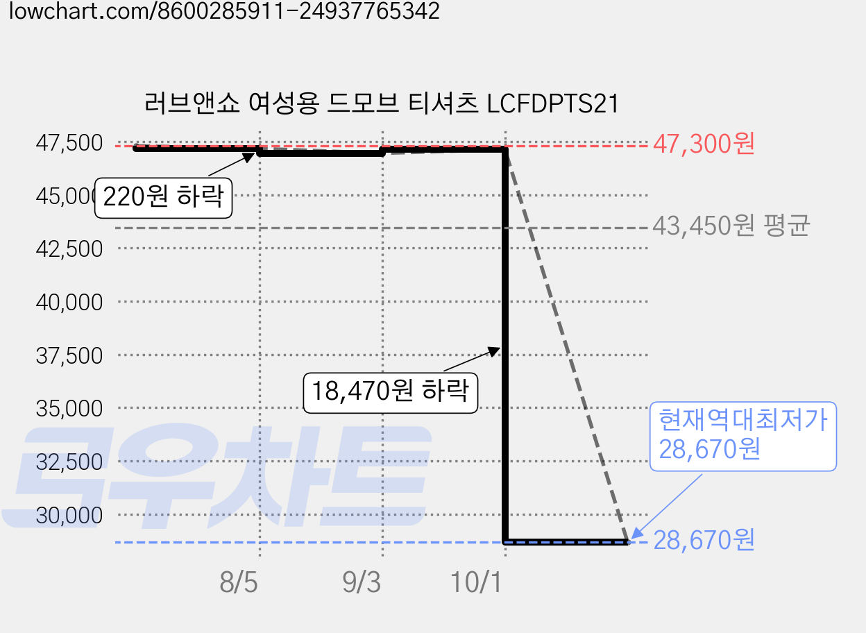 러브앤쇼 여성용 드모브 티셔츠 LCFDPTS21 가격 변동 차트, 현재가 28,670원, 역대최저가