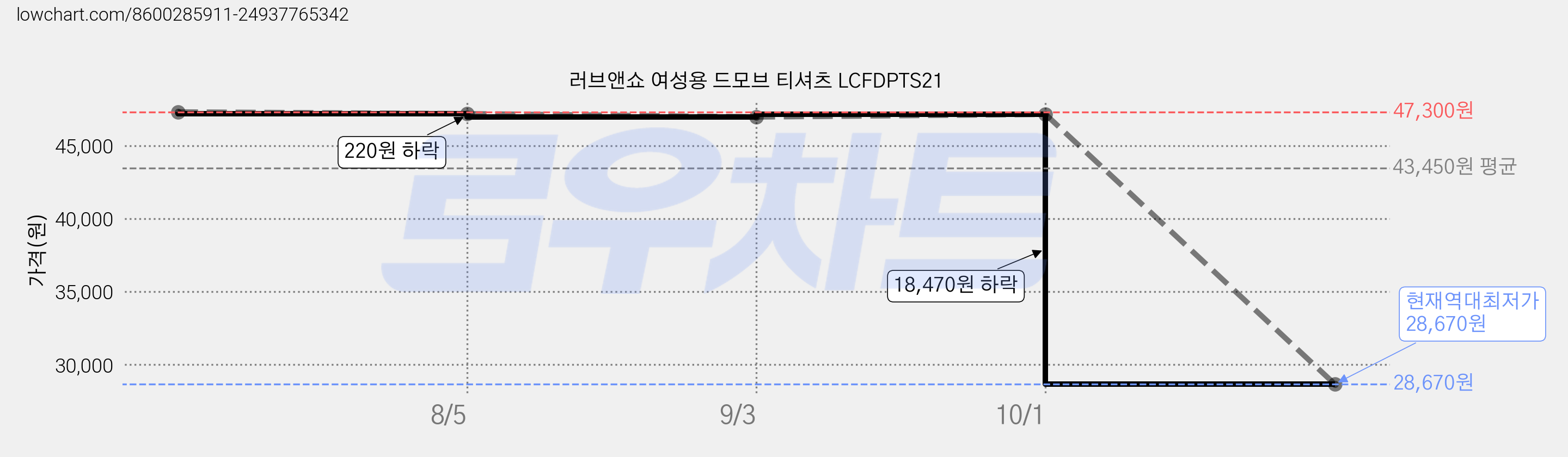 러브앤쇼 여성용 드모브 티셔츠 LCFDPTS21 가격 변동 차트, 현재가 28,670원, 역대최저가