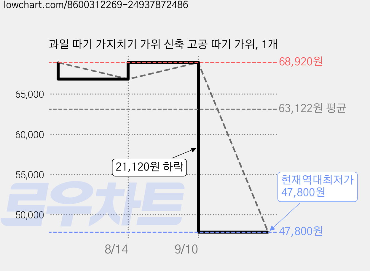 과일 따기 가지치기 가위 신축 고공 따기 가위, 1개 가격 변동 차트, 현재가 47,800원, 역대최저가