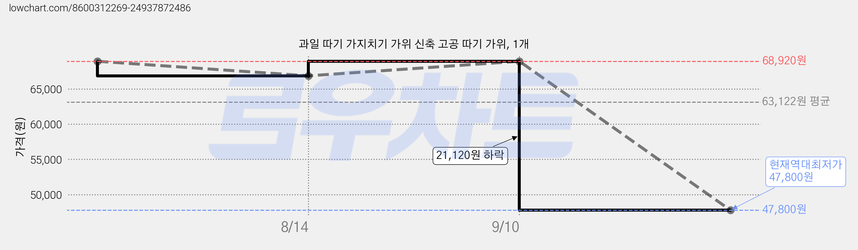 과일 따기 가지치기 가위 신축 고공 따기 가위, 1개 가격 변동 차트, 현재가 47,800원, 역대최저가