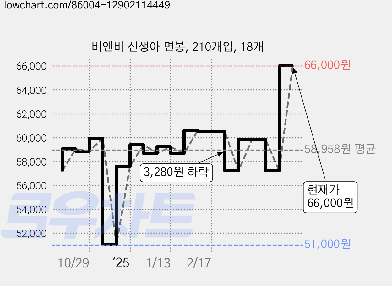 비앤비 신생아 면봉, 210개입, 18개 가격 변동 차트, 현재가 66,000원, 관측 최저가 51,000원