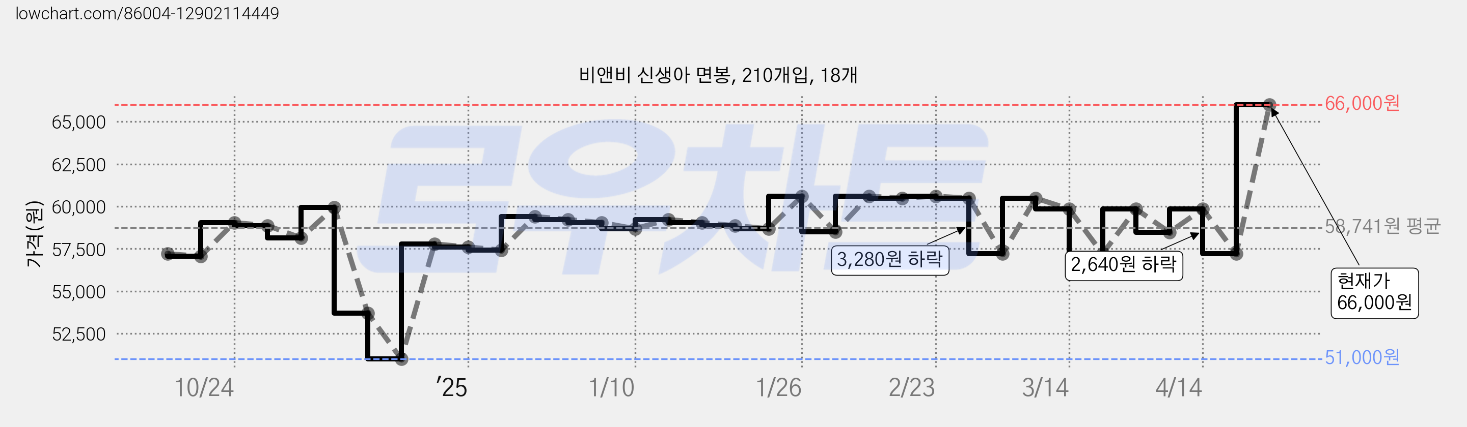 비앤비 신생아 면봉, 210개입, 18개 가격 변동 차트, 현재가 66,000원, 관측 최저가 51,000원