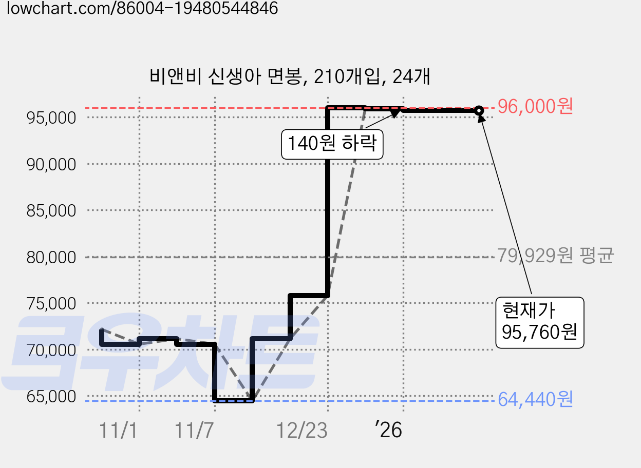 비앤비 신생아 면봉, 210개입, 24개 가격 변동 차트, 현재가 95,760원, 관측 최저가 64,440원