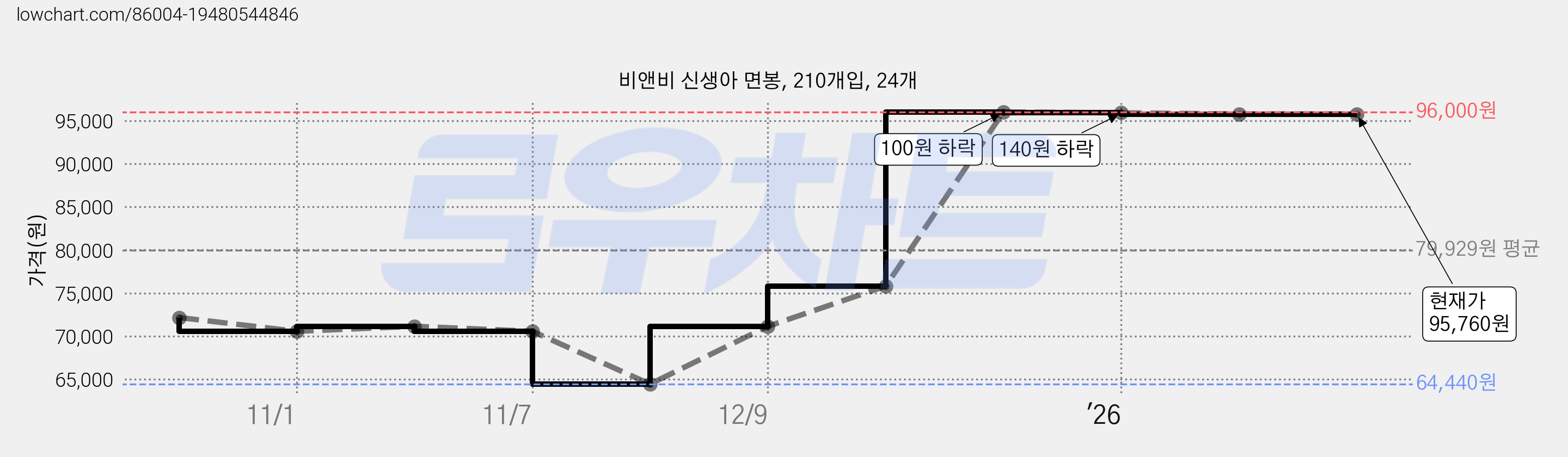 비앤비 신생아 면봉, 210개입, 24개 가격 변동 차트, 현재가 95,760원, 관측 최저가 64,440원