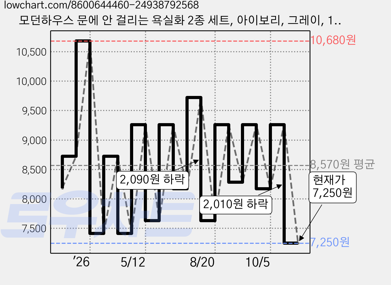 모던하우스 문에 안 걸리는 욕실화 2종 세트, 아이보리, 그레이, 1세트 가격 변동 차트, 현재가 7,250원, 관측 최저가 6,670원