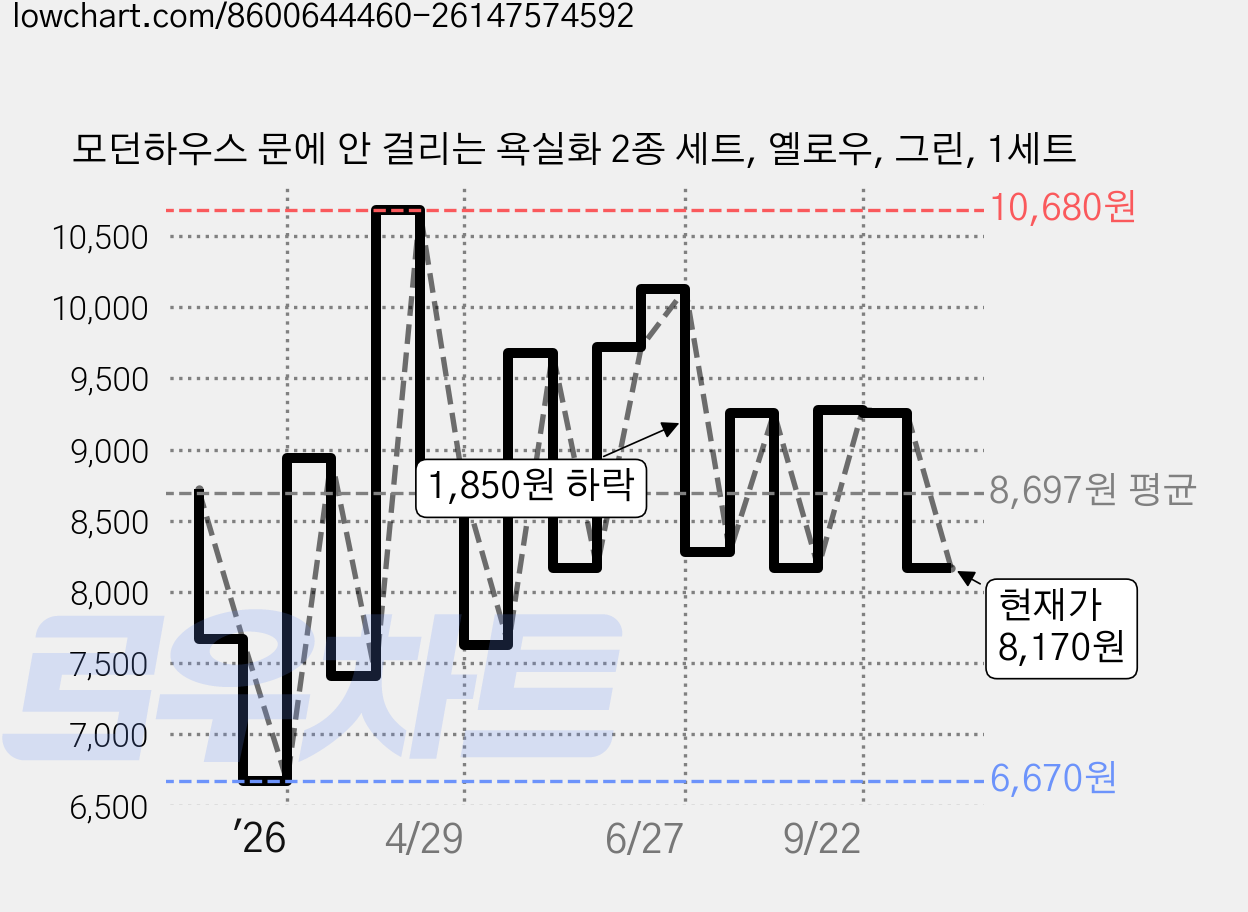 모던하우스 문에 안 걸리는 욕실화 2종 세트, 옐로우, 그린, 1세트 가격 변동 차트, 현재가 8,170원, 관측 최저가 6,670원