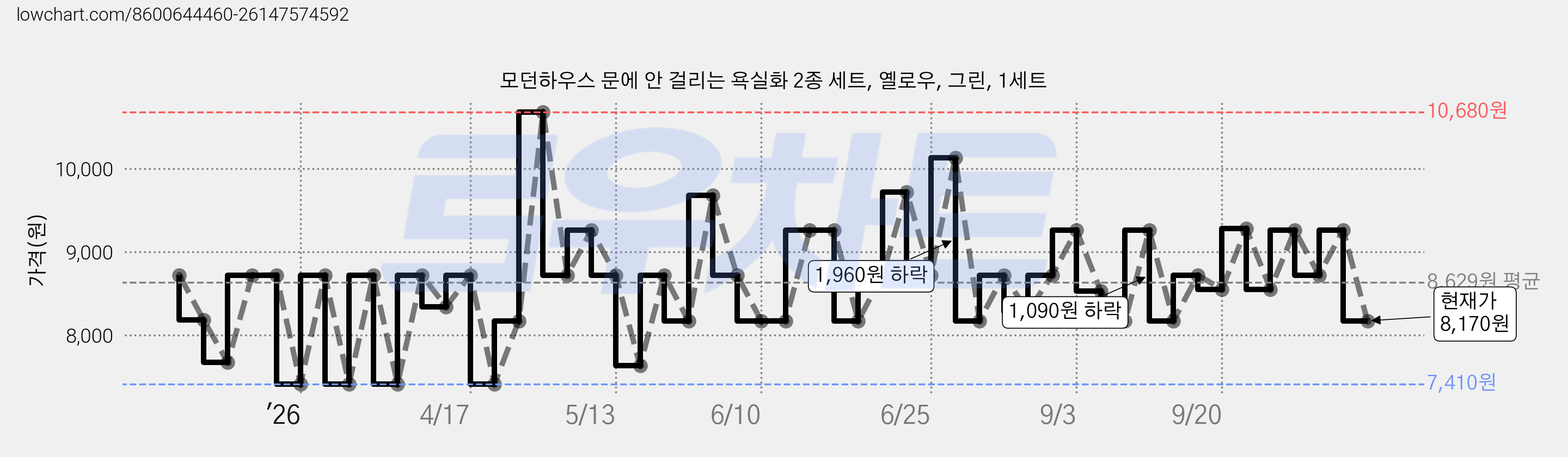 모던하우스 문에 안 걸리는 욕실화 2종 세트, 옐로우, 그린, 1세트 가격 변동 차트, 현재가 8,170원, 관측 최저가 6,670원