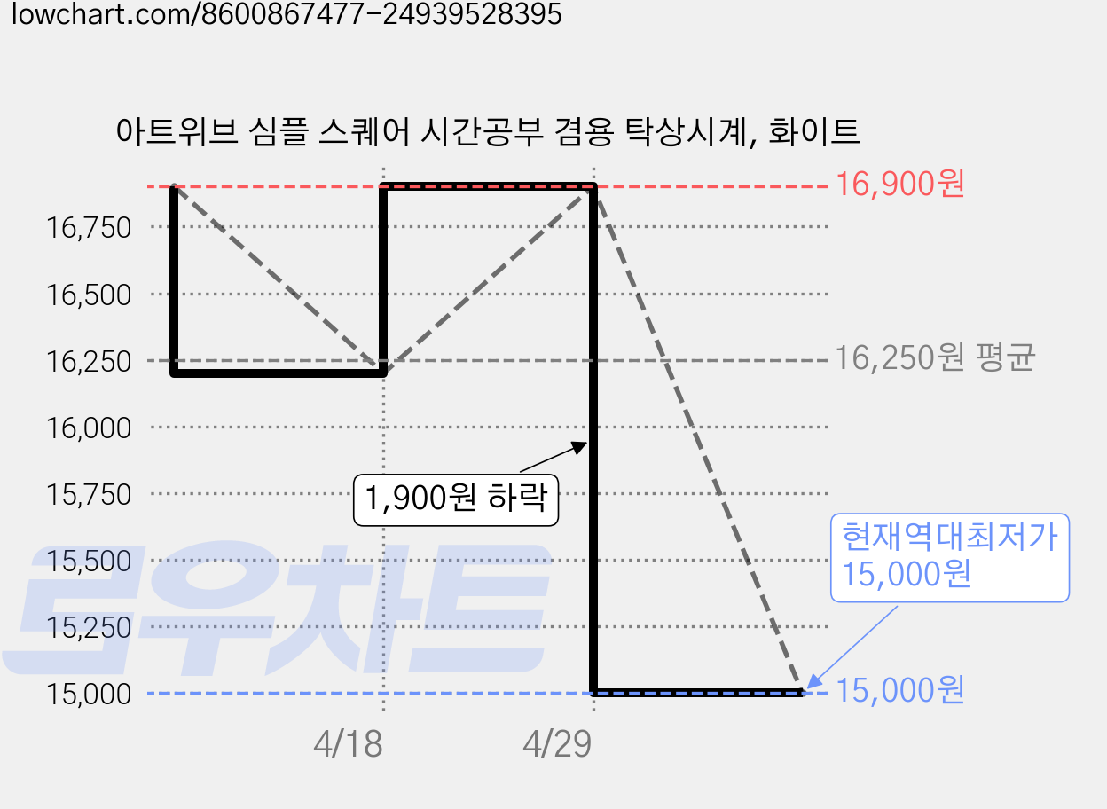 아트위브 심플 스퀘어 시간공부 겸용 탁상시계, 화이트 가격 변동 차트, 현재가 15,000원, 역대최저가