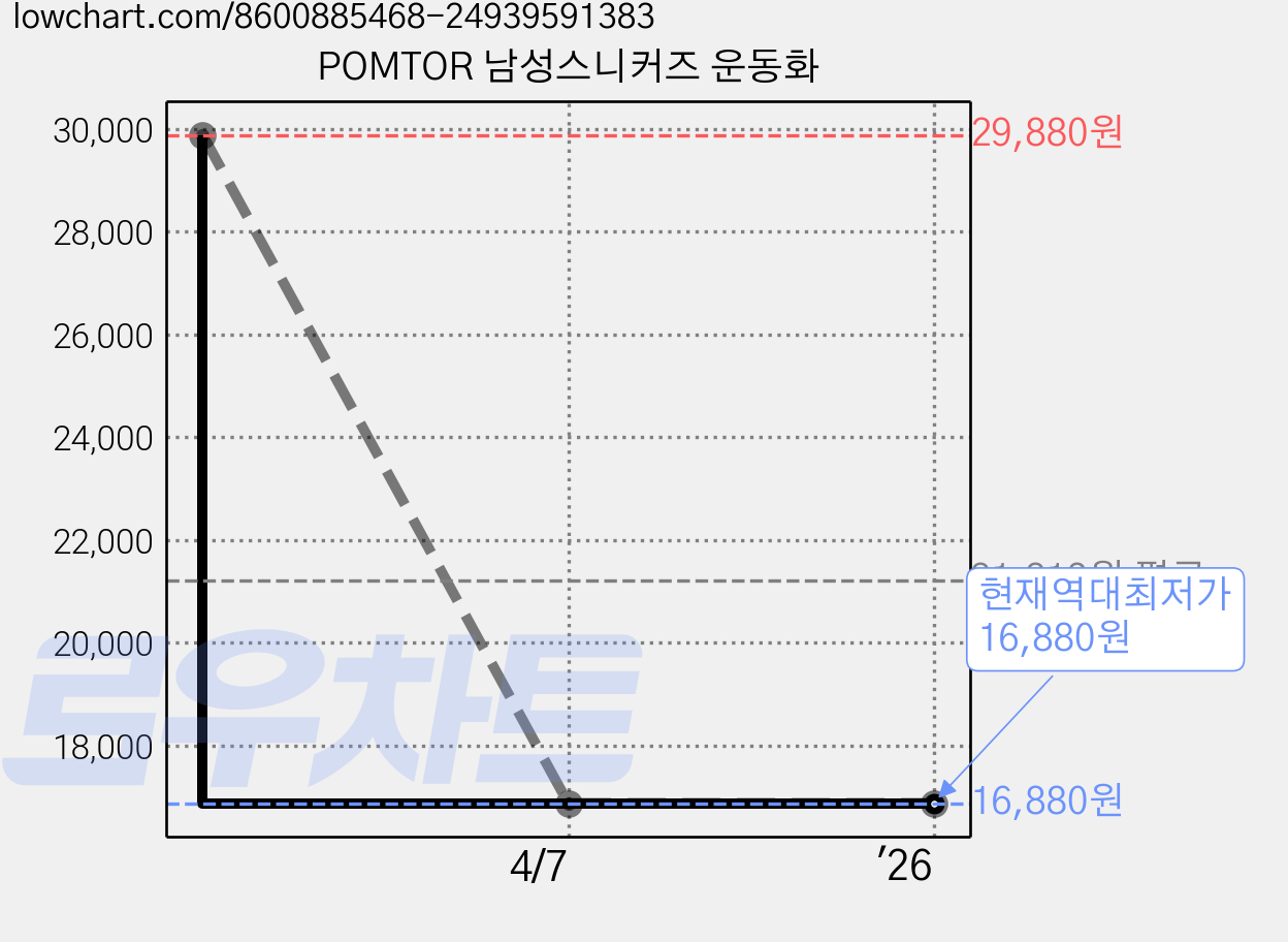 POMTOR 남성스니커즈 운동화 가격 변동 차트, 현재가 16,880원, 역대최저가