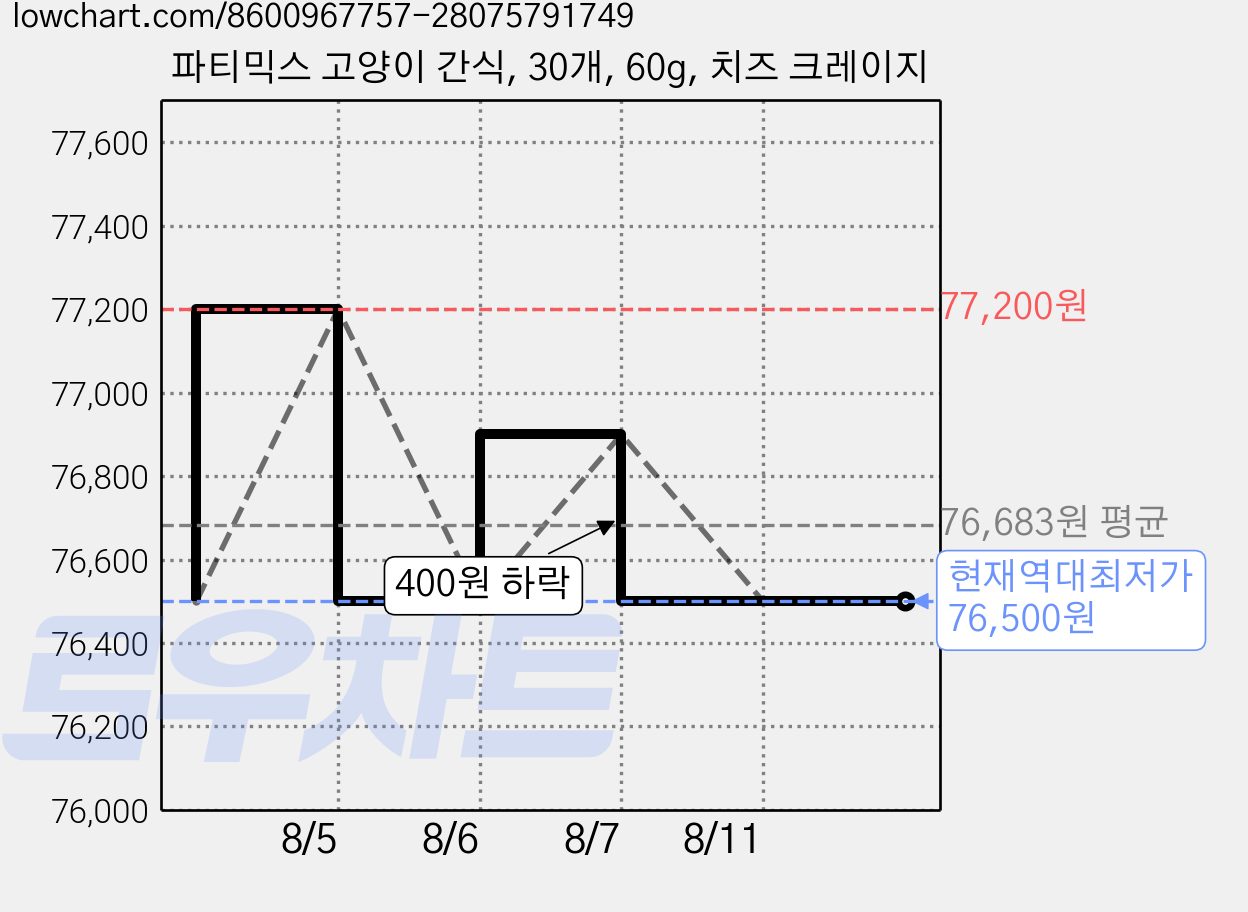파티믹스 고양이 간식, 30개, 60g, 치즈 크레이지 가격 변동 차트, 현재가 76,500원, 역대최저가