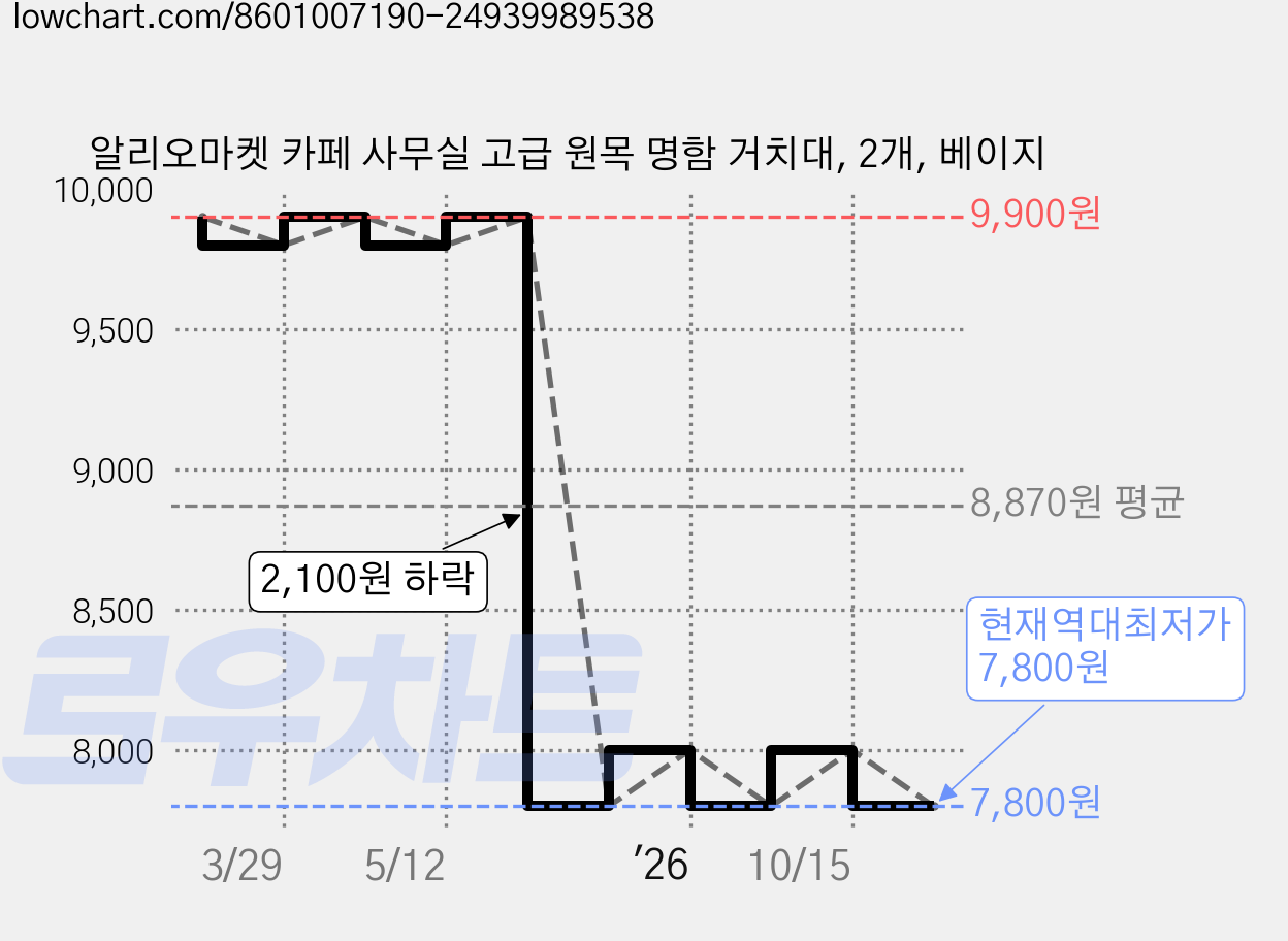 알리오마켓 카페 사무실 고급 원목 명함 거치대, 2개, 베이지 가격 변동 차트, 현재가 7,800원, 역대최저가