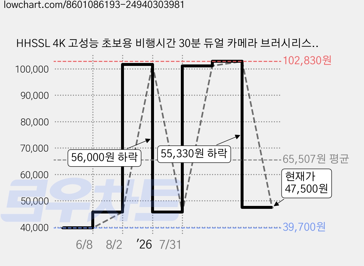 HHSSL 4K 고성능 초보용 비행시간 30분 듀얼 카메라 브러시리스 모터 드론 + 한글 설명서 세트, 블랙(드론), 1세트 가격 변동 차트, 현재가 47,500원, 관측 최저가 39,700원