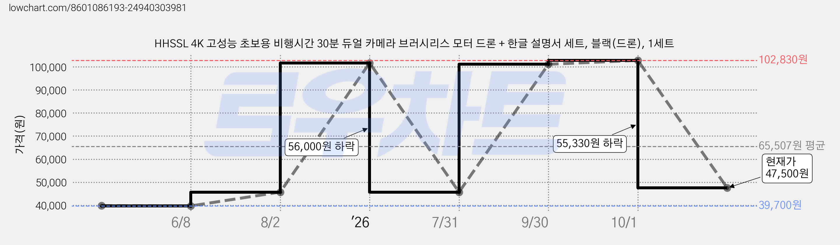HHSSL 4K 고성능 초보용 비행시간 30분 듀얼 카메라 브러시리스 모터 드론 + 한글 설명서 세트, 블랙(드론), 1세트 가격 변동 차트, 현재가 47,500원, 관측 최저가 39,700원