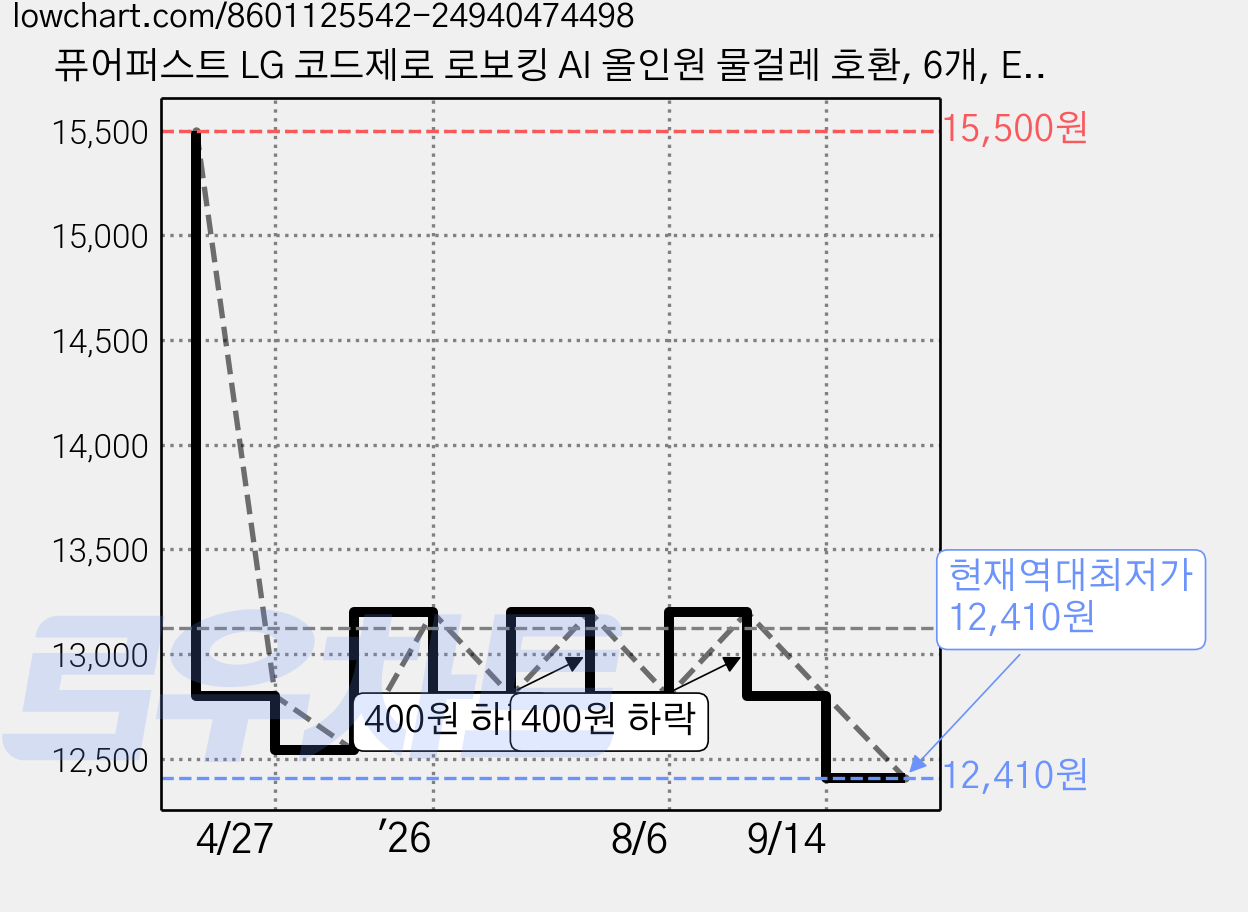 퓨어퍼스트 LG 코드제로 로보킹 AI 올인원 물걸레 호환, 6개, EBZ64750501 가격 변동 차트, 현재가 12,410원, 역대최저가