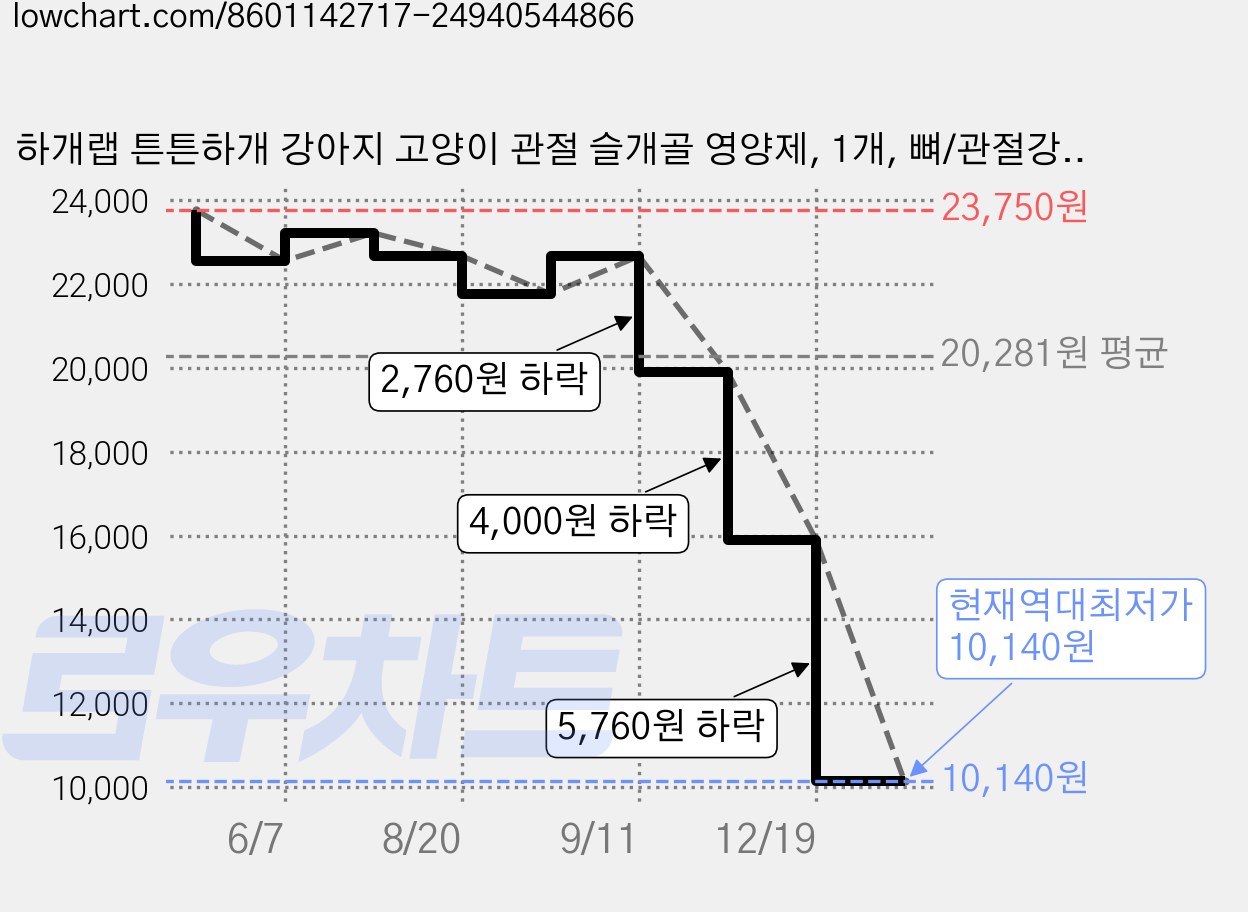 하개랩 튼튼하개 강아지 고양이 관절 슬개골 영양제, 1개, 뼈/관절강화, 30회분 가격 변동 차트, 현재가 10,140원, 역대최저가