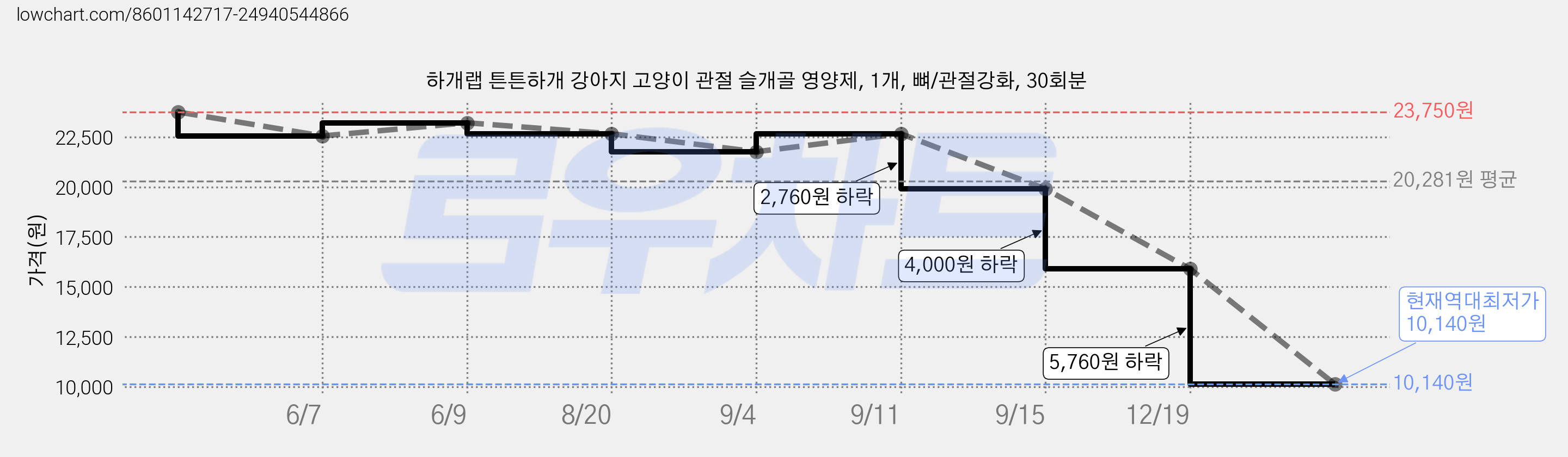하개랩 튼튼하개 강아지 고양이 관절 슬개골 영양제, 1개, 뼈/관절강화, 30회분 가격 변동 차트, 현재가 10,140원, 역대최저가