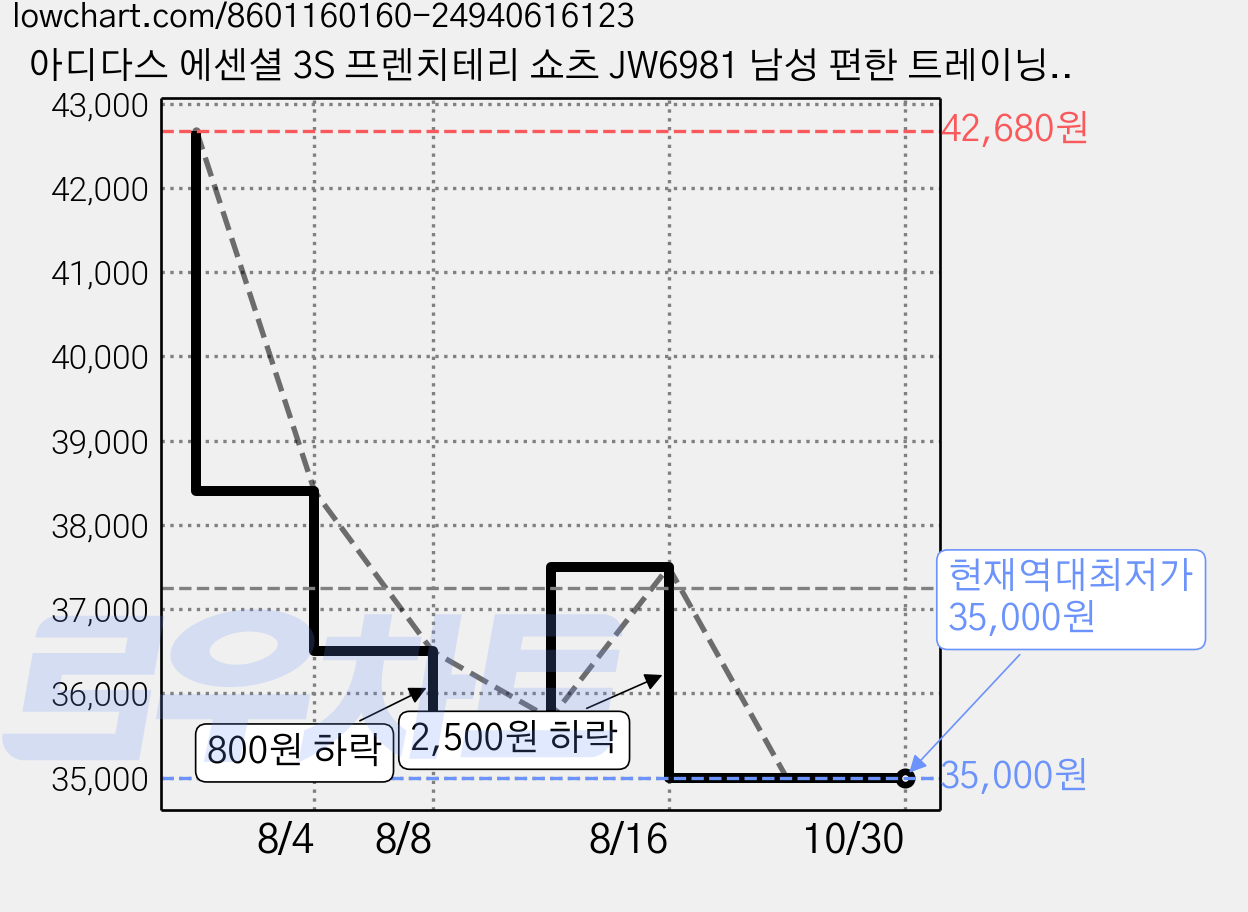 아디다스 에센셜 3S 프렌치테리 쇼츠 JW6981 남성 편한 트레이닝 반바지 가격 변동 차트, 현재가 35,000원, 역대최저가