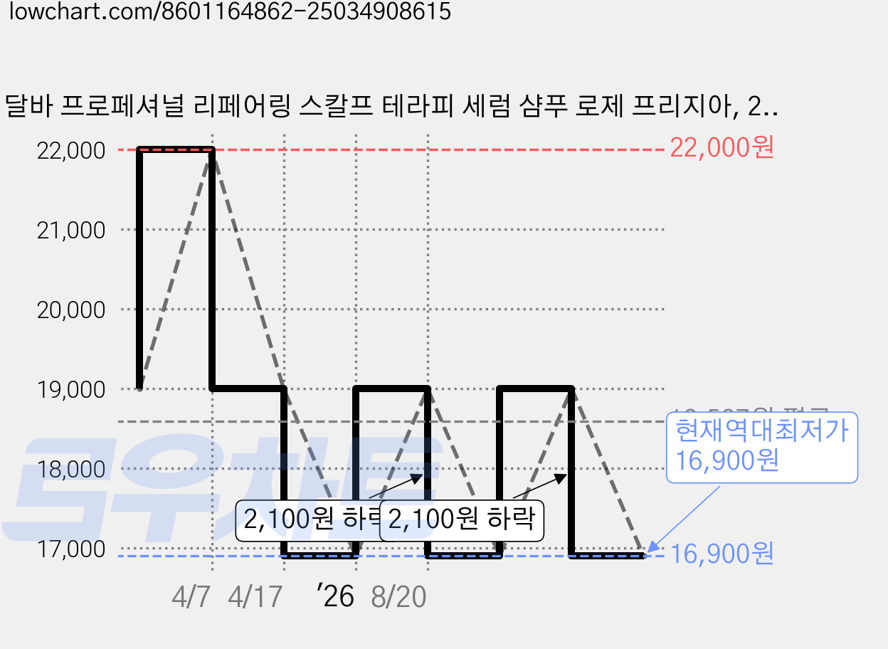 달바 프로페셔널 리페어링 스칼프 테라피 세럼 샴푸 로제 프리지아, 275ml, 1개 가격 변동 차트, 현재가 16,900원, 역대최저가