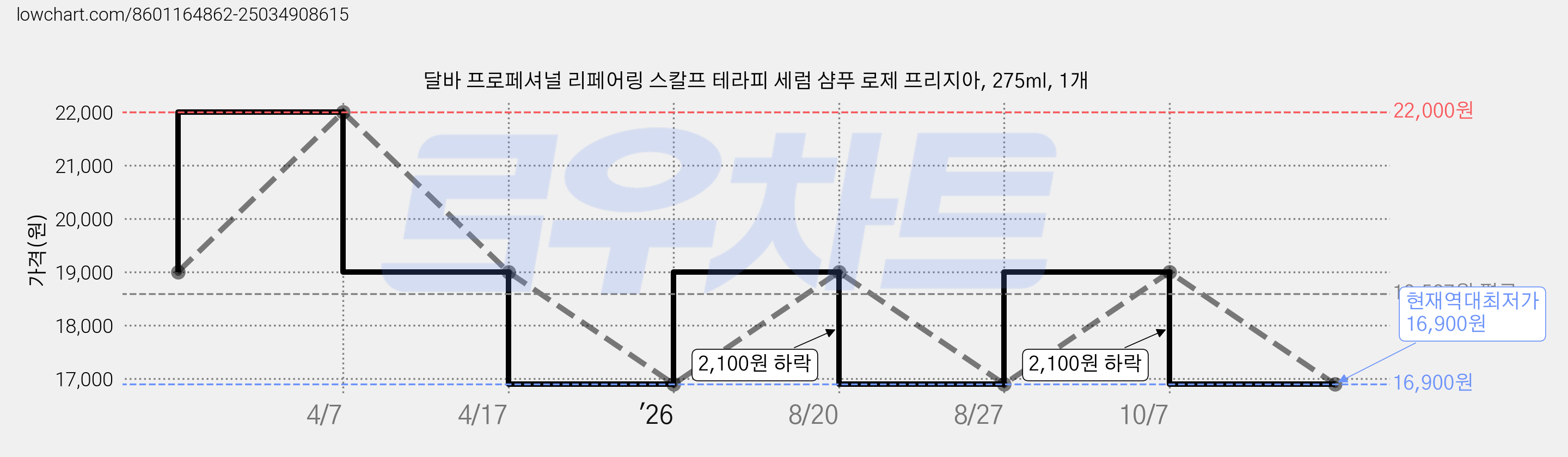 달바 프로페셔널 리페어링 스칼프 테라피 세럼 샴푸 로제 프리지아, 275ml, 1개 가격 변동 차트, 현재가 16,900원, 역대최저가
