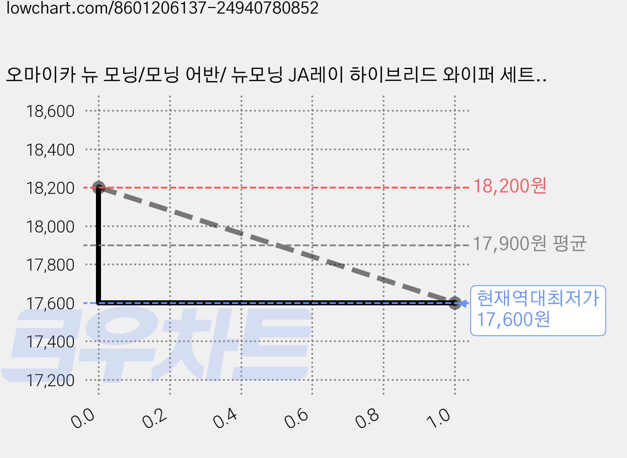 오마이카 뉴 모닝/모닝 어반/ 뉴모닝 JA레이 하이브리드 와이퍼 세트, 올 뉴모닝 17년~20년5/ 모닝어반  20년~현재 가격 변동 차트, 현재가 17,600원, 역대최저가