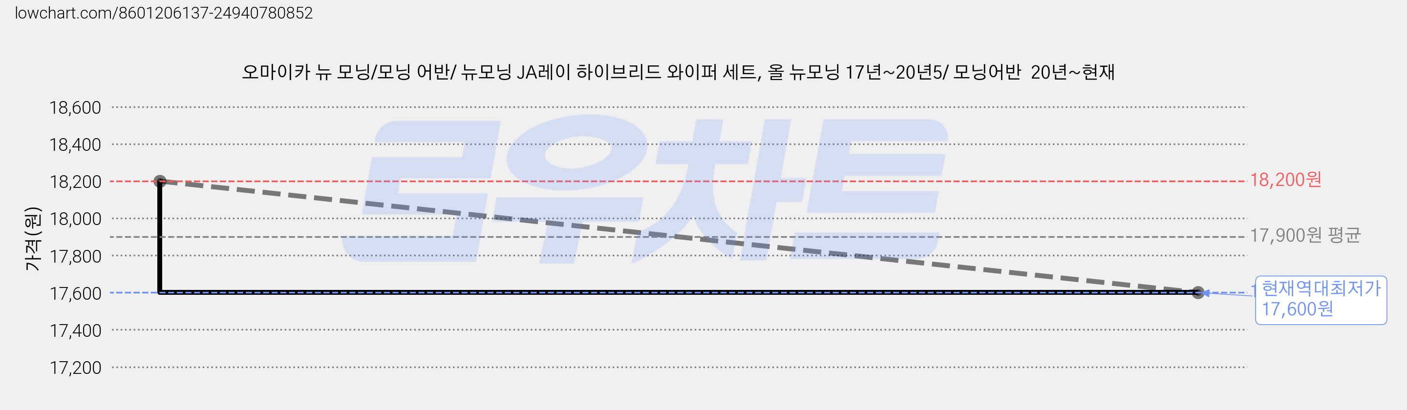 오마이카 뉴 모닝/모닝 어반/ 뉴모닝 JA레이 하이브리드 와이퍼 세트, 올 뉴모닝 17년~20년5/ 모닝어반  20년~현재 가격 변동 차트, 현재가 17,600원, 역대최저가