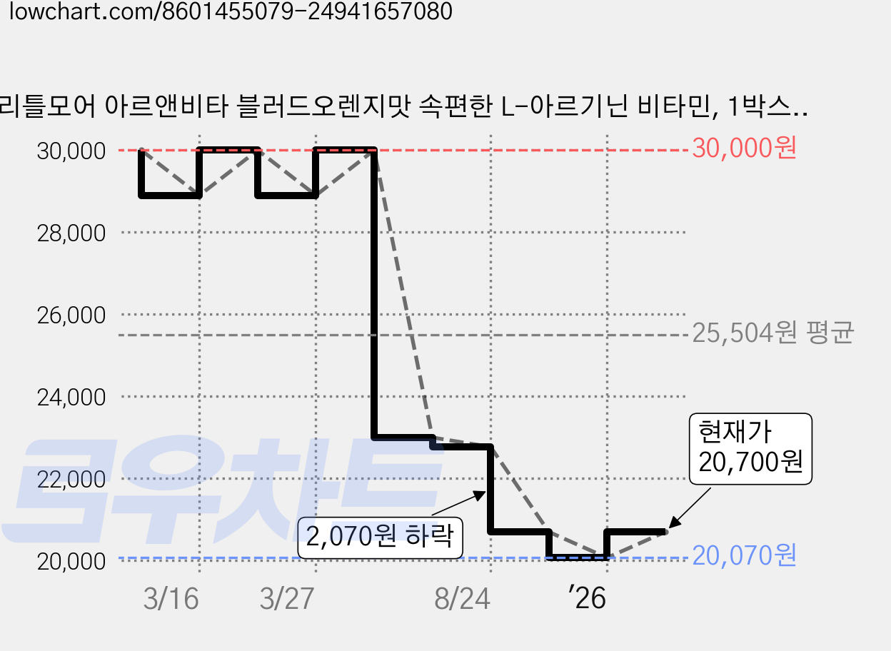 리틀모어 아르앤비타 블러드오렌지맛 속편한 L-아르기닌 비타민, 1박스, 14회분 가격 변동 차트, 현재가 20,700원, 관측 최저가 20,070원
