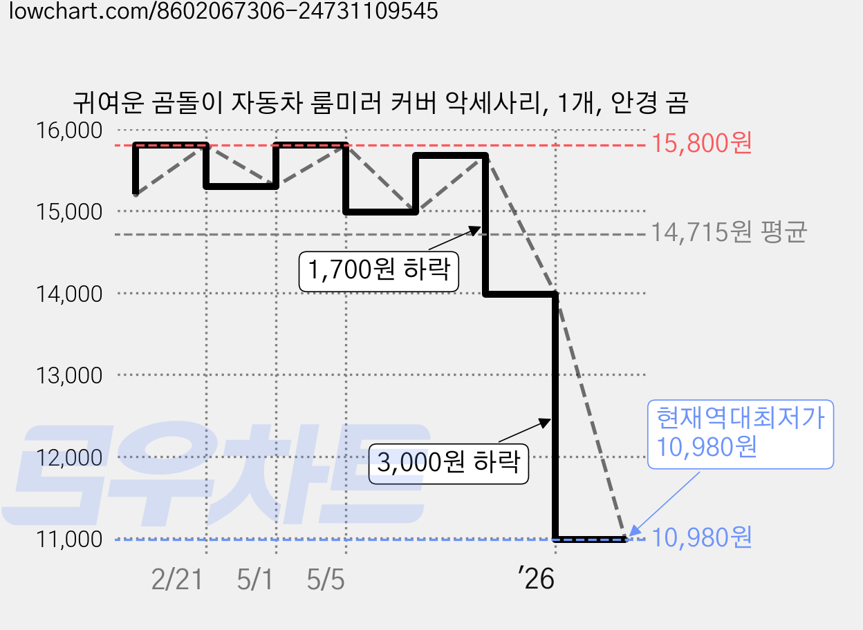 귀여운 곰돌이 자동차 룸미러 커버 악세사리, 1개, 안경 곰 가격 변동 차트, 현재가 10,980원, 역대최저가