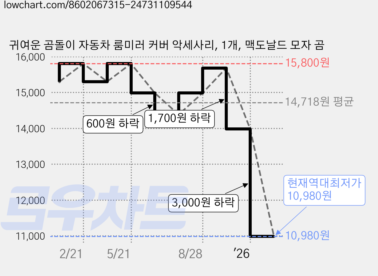 귀여운 곰돌이 자동차 룸미러 커버 악세사리, 1개, 맥도날드 모자 곰 가격 변동 차트, 현재가 10,980원, 역대최저가