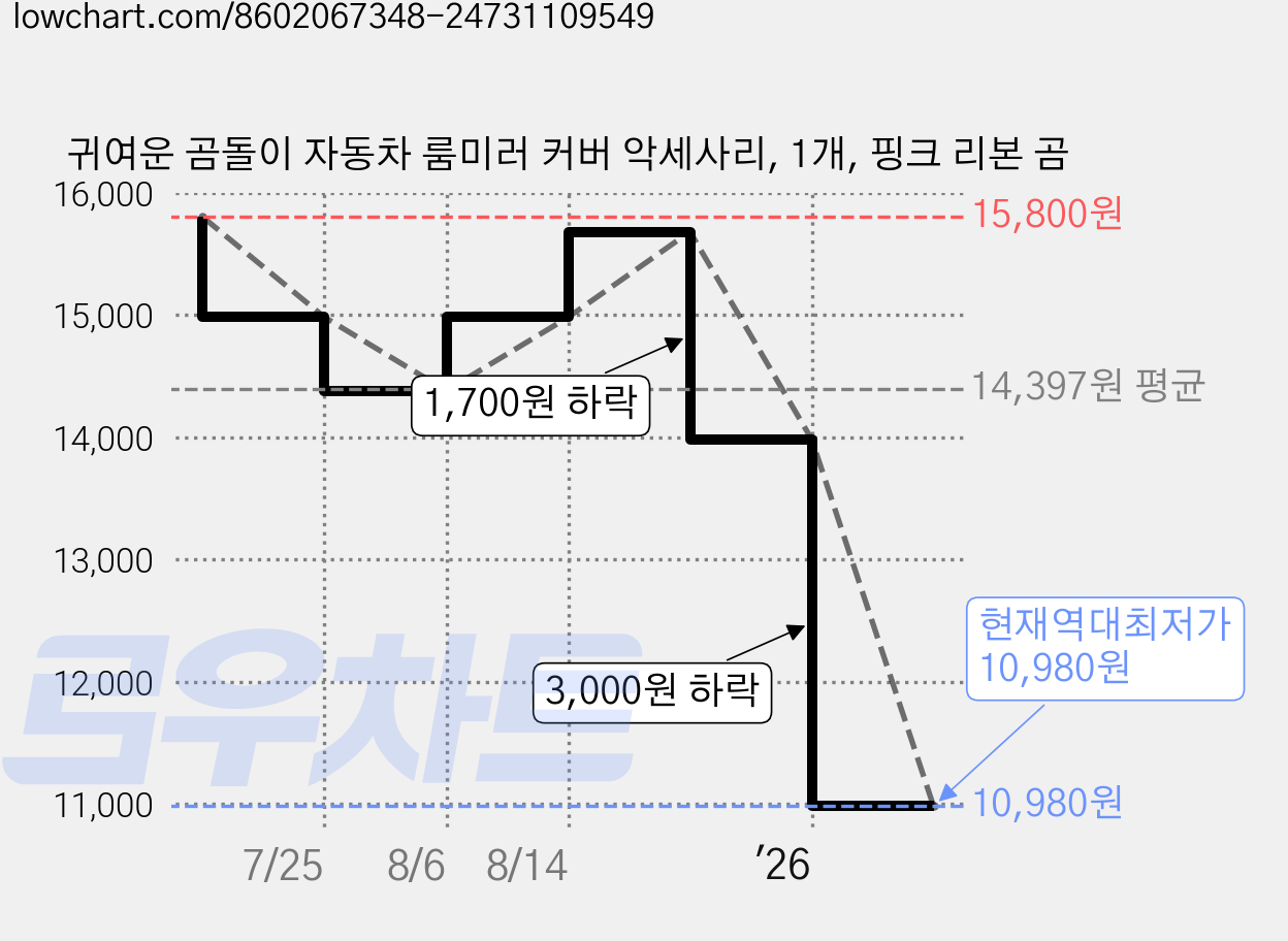 귀여운 곰돌이 자동차 룸미러 커버 악세사리, 1개, 핑크 리본 곰 가격 변동 차트, 현재가 10,980원, 역대최저가
