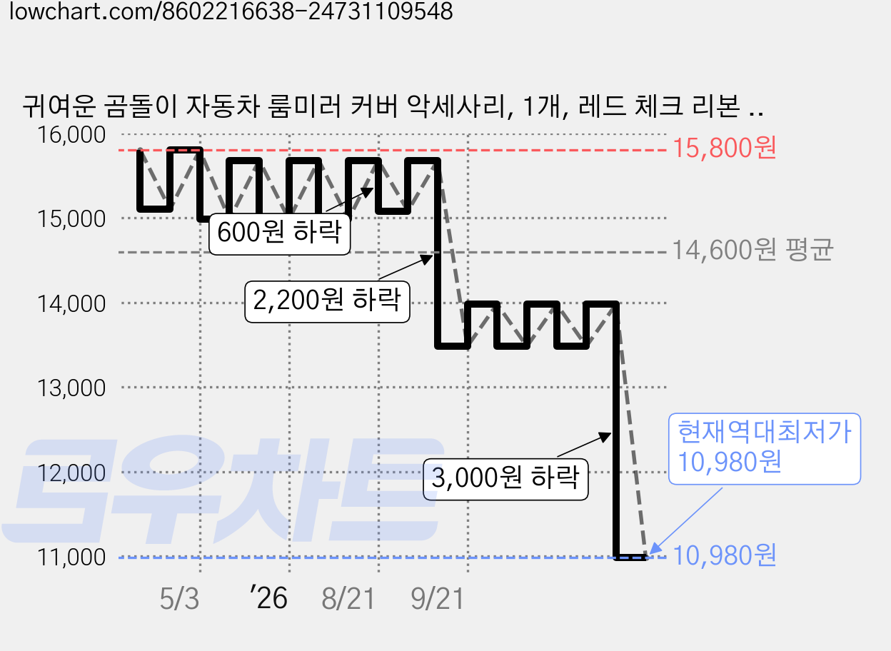 귀여운 곰돌이 자동차 룸미러 커버 악세사리, 1개, 레드 체크 리본 곰 가격 변동 차트, 현재가 10,980원, 역대최저가