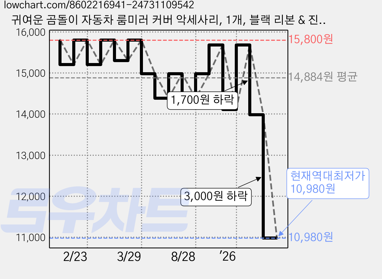 귀여운 곰돌이 자동차 룸미러 커버 악세사리, 1개, 블랙 리본 & 진주 목걸이 곰 가격 변동 차트, 현재가 10,980원, 역대최저가