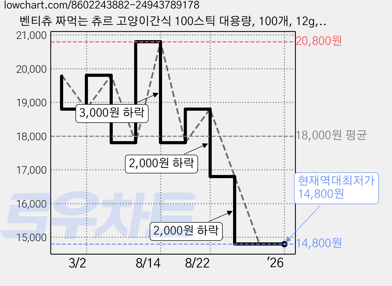 벤티츄 짜먹는 츄르 고양이간식 100스틱 대용량, 100개, 12g, 북어+산양유+열빙어+연어+치킨 가격 변동 차트, 현재가 14,800원, 역대최저가